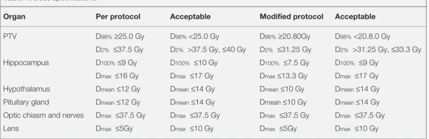 Table 1. Dose specifications