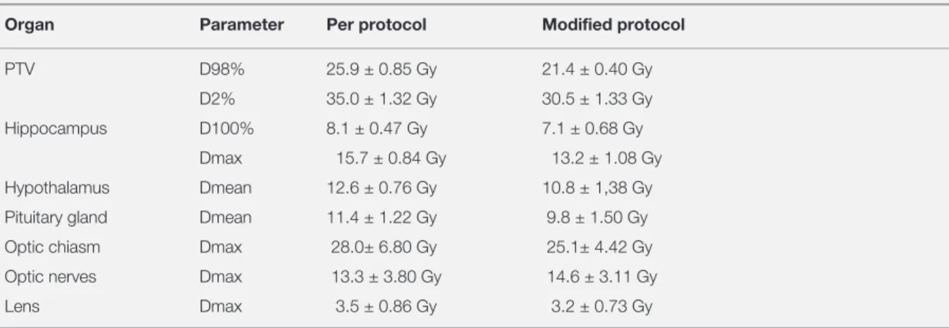 Table 2. Mean doses in 12 patients