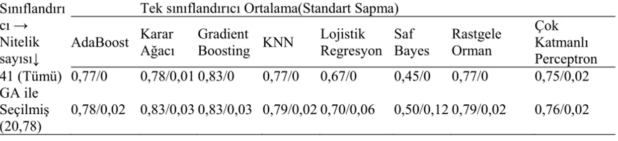 Tablo 13. NSL-KDD daha önce yapılan çalışmalar ile karşılaştırma  