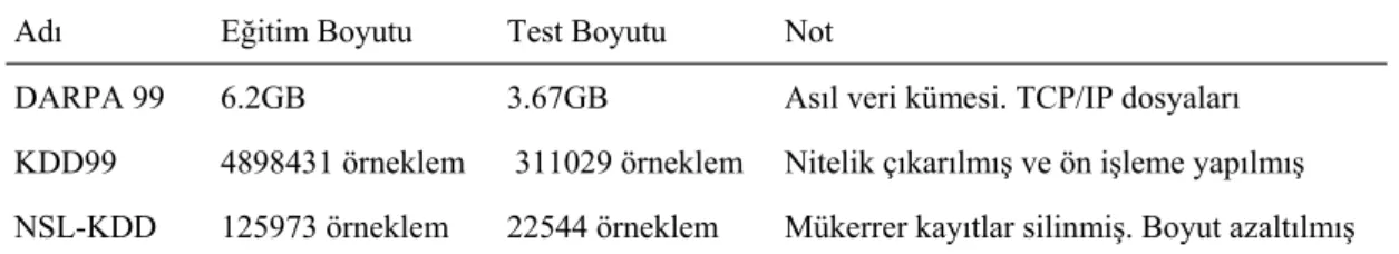 Tablo 3. Deneylerde kullanılan veri kümesi (NSL-KDD) 