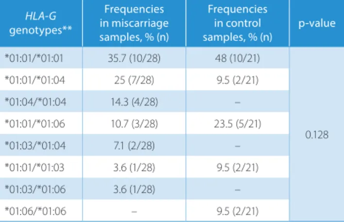 Table 3. Frequency distribution of the 3’ UTR 14bp ins/del polymorphism  (rs371194629) in miscarriage and control samples