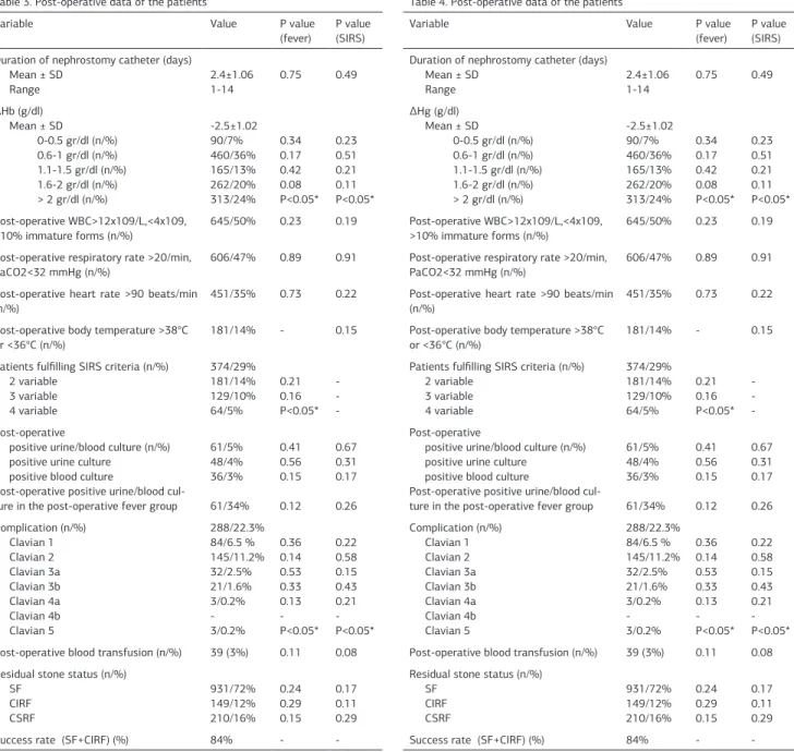 Table 4. Post-operative data of the patients