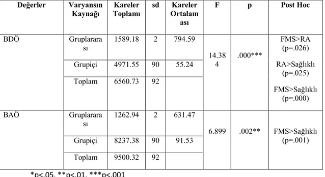 Tablo  4:  BDÖ  ve  BAÖ  açısından  gruplar  arasındaki  farklara  ilişkin  Tek  Yönlü  Varyans  analizi sonuçları  Değerler  Varyansın  Kaynağı  Kareler  Toplamı  sd  Kareler Ortalam ası  F  p  Post Hoc  BDÖ  Gruplarara sı  1589.18  2  794.59  14.38 4  .0