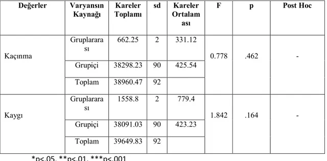 Tablo  6:YİYE  açısından  gruplar  arasındaki  farklara  ilişkin  tek  yönlü  varyans  analizi  sonuçları  Değerler  Varyansın  Kaynağı  Kareler  Toplamı  sd  Kareler Ortalam ası  F  p  Post Hoc  Kaçınma  Gruplararası  662.25  2  331.12  0.778  .462  -  Gr