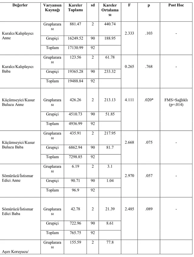 Tablo  8:YEBÖ  açısından  gruplar  arasındaki  farklara  ilişkin  Tek  Yönlü  Varyans  analizi  sonuçları Değerler  Varyansın  Kaynağı  Kareler  Toplamı  sd  Kareler  Ortalama sı  F  p  Post Hoc  Kuralcı/Kalıplayıcı  Anne  Gruplararası  881.47  2  440.74  