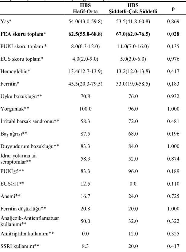 Tablo  6.  HBS  Şiddetine  Göre  Yaş,  Uyku  Kalitesi,  Yaşam  Kalitesi,  Eşlik  Eden 