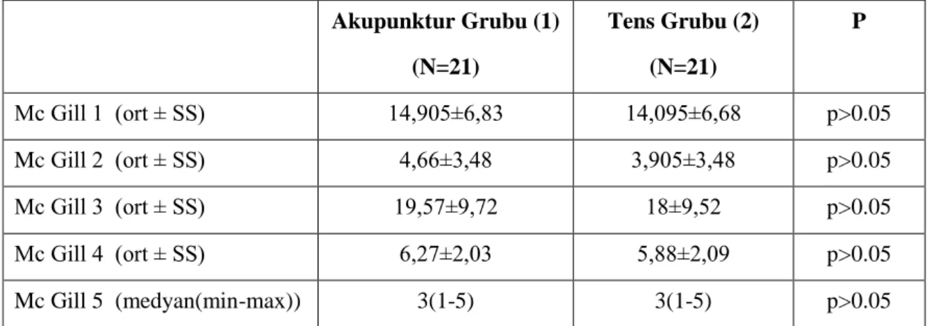 Tablo 4.2. Akupunktur ve TENS Gruplarının Mc Gill (1-5) Skorları   Akupunktur Grubu (1)  (N=21)  Tens Grubu (2) (N=21)  P  Mc Gill 1  (ort ± SS)  14,905±6,83  14,095±6,68  p&gt;0.05  Mc Gill 2  (ort ± SS)  4,66±3,48  3,905±3,48  p&gt;0.05  Mc Gill 3  (ort 