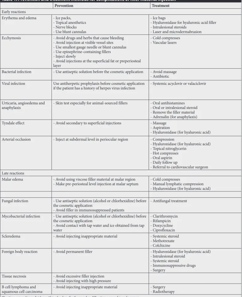 Table 1. Prevention and treatment methods for complications of filler material injection
