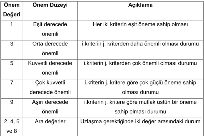 Çizelge 3.1 Saaty İkili Karşılaştırma Ölçeği 