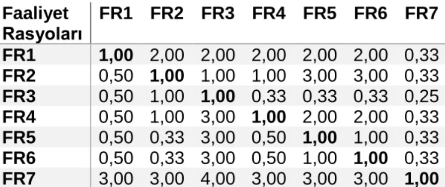 Çizelge 4.13 Faaliyet Rasyoları Alt Kriterlerinin İkili Karşılaştırması 