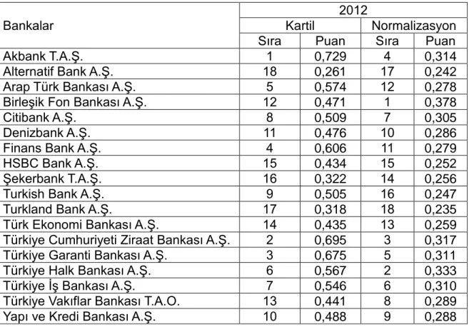 Çizelge 4.20 Bankaların 2012 Yılı Sırası ve Puanı  Bankalar 