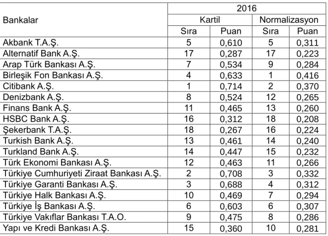 Çizelge 4.21 Bankaların 2016 Yılı Sırası ve Puanı 