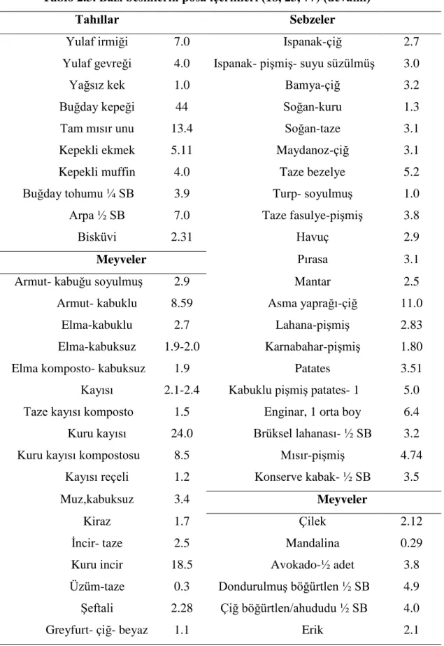 Tablo 2.3. Bazı besinlerin posa içerikleri (18, 23, 77) (devamı) 