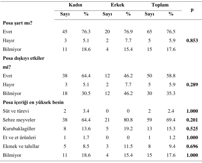 Tablo 4.6.1. Hastaların posa bilgi düzeyleri 