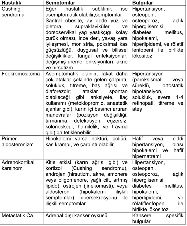 Tablo 2. Adrenal insidentalomalarda hiperfonksiyon veya malign hastalık  düşündüren semptom ve bulgular 