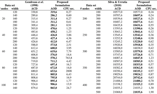 Table 1. Computational results for symmetric TSPTW benchmark instances proposed by Gendreau et al