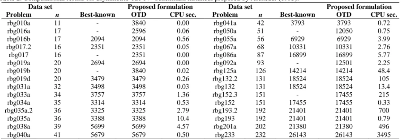Table 2. Computational results for asymmetric TSPTW benchmark instances proposed by Ascheuer (1995)