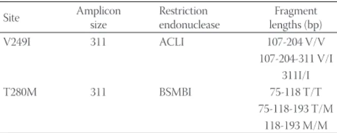 TABLE 1. Amplicon size, restriction endonuclease and fragment 