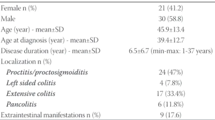 TABLE  2. Demographic and clinical characteristics of the study 