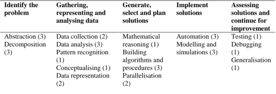 Table 5. Framework for Computational Thinking as a Problem-Solving Process  Identify the  problem  Gathering,  representing and  analysing data  Generate,  select and plan solutions   Implement solutions  Assessing  solutions and continue for  improvement 