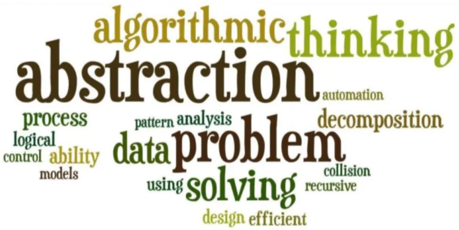 Fig. 1. Most commonly used words in the definitions of CT 