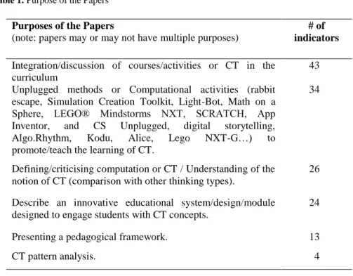 Table 1. Purpose of the Papers  Purposes of the Papers 
