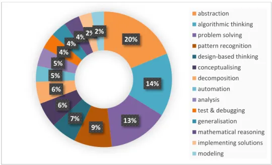 Fig. 3. Mostly used words in CT Scope 