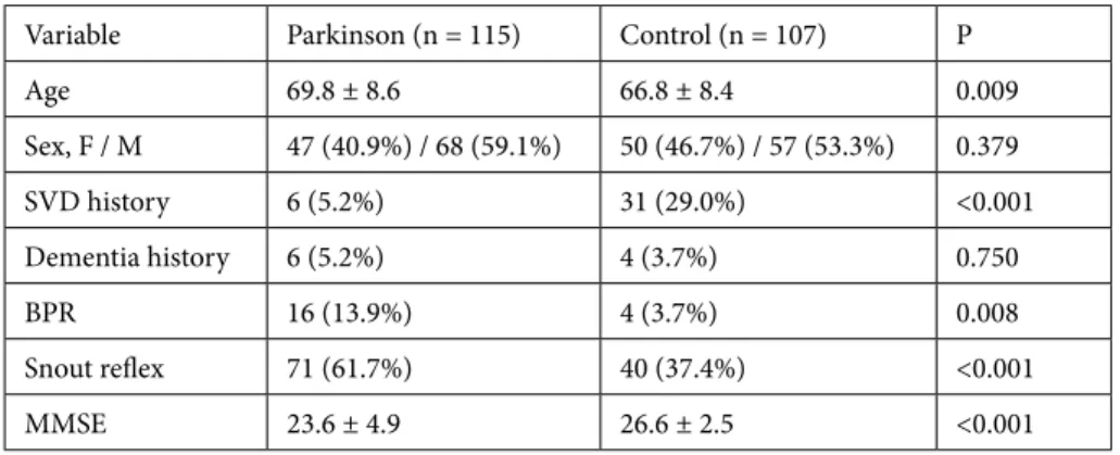 Table 1 shows some of the basic data from both the  Parkinson disease group and the control group