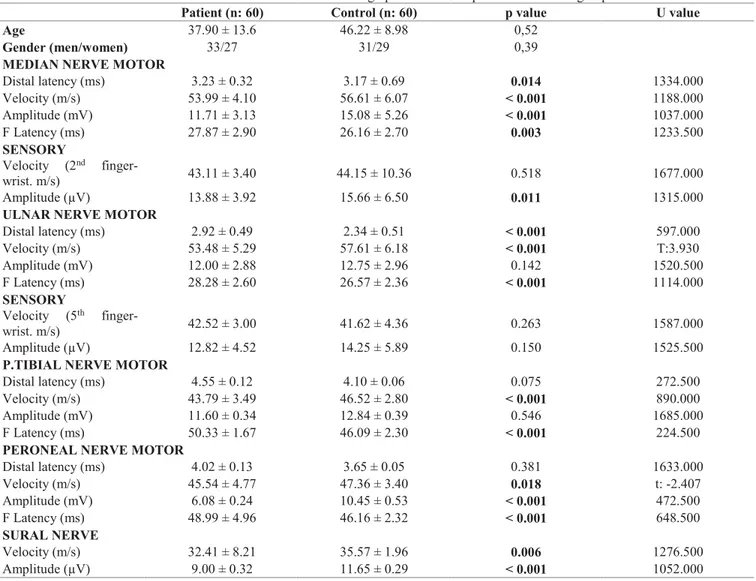 Table 2. The results of the nerve conductance studies and sociodemographic features of patient and control groups