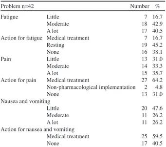 Table 3.  The distribution of the effect of the Problems Related to the disease on Daily Living Activities
