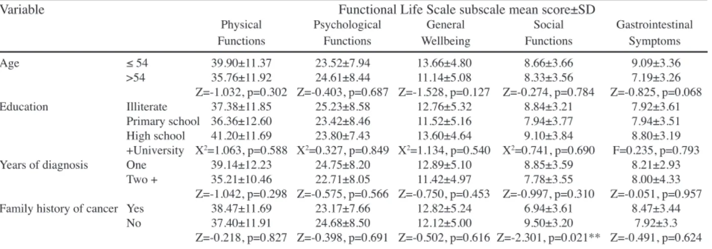 Table 6. Functional Life Scale Subscale Mean Scores,  SD and Statistical Significance Results of the Patients  According to Some Chosen Variables