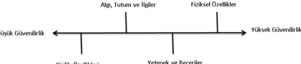 Şekil 2.4. Farklı özelliklere ait ölçümlerin güvenilirlik düzeyleri 