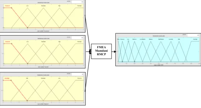 Fig. 3. Block diagram used for fuzzy modelling.