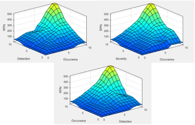 Fig. 6. The sample surface viewer or surface map for RPN (122 rules).