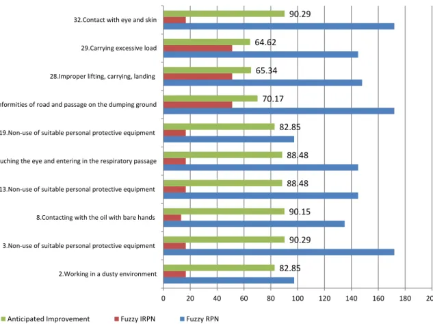 Fig. 10. Anticipated improvement rates in transportation and storage if the proposed preventive measures are realized.