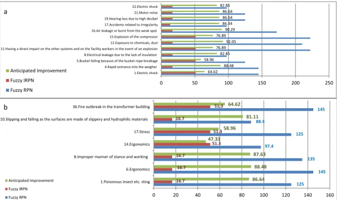 Fig. 11. Anticipated improvement rates if the proposed preventive measures are realized (a) in utilities, (b) administrative office and social facilities.