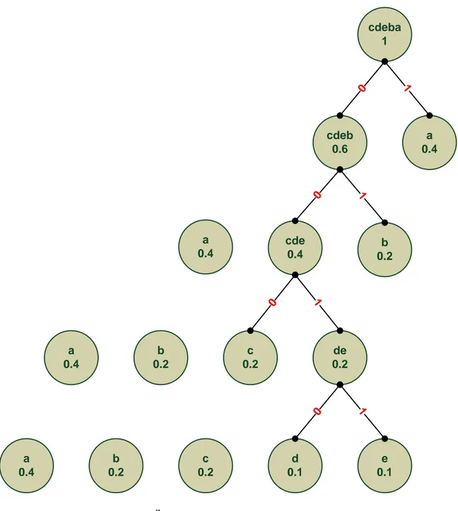Şekil 3.3  Örnek için hazırlanan Huffman ağacı 