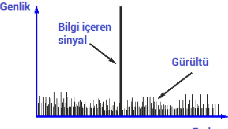 Şekil 4.19  Frekans ve genlik açısından sinyal ve gürültü gücünün gösterimi [20] 