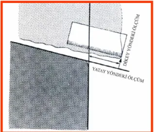 Şekil 2.3 : Dikey ve yatay yöndeki ölçümlerin şematik görüntüsü (Sorensen 1990)