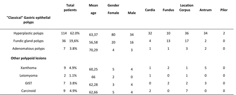 Table I: Specific charecteristic of gastric polypoid lesions according to histopathologic diagnosis