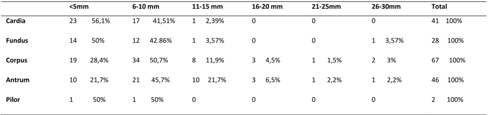 Table 3: Relationship between polyp size and anatomic location ; the values indicate number of cases and percentage