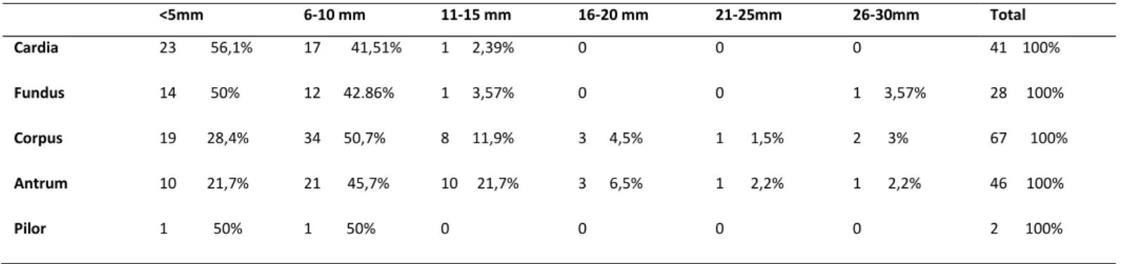 Table 3: Relationship between polyp size and anatomic location ; the values indicate number of cases and percentage