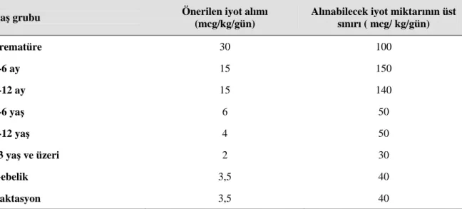 Tablo 2. 3. Yaş gruplarına göre önerilen günlük iyot alım miktarları ve üst sınırları  (28)  Yaş grubu  Önerilen iyot alımı 