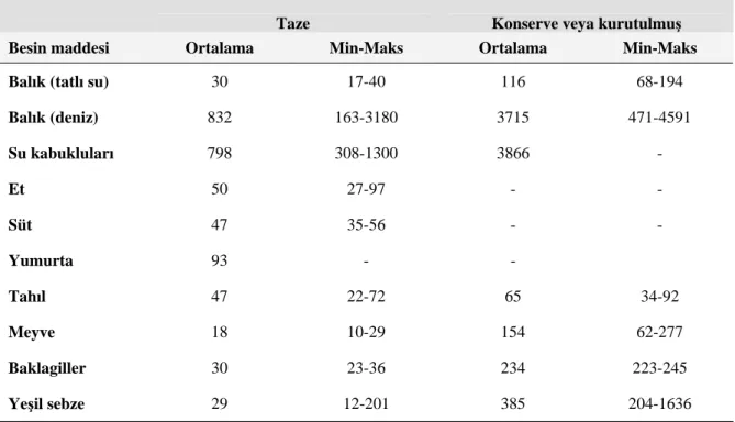 Tablo 2. 5. Gıdalar ve içerdikleri iyot miktarları (mcg/kg)  (29)