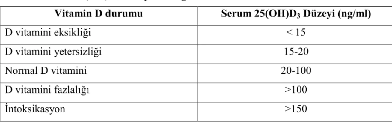 Tablo 5. Serum 25(OH)D3 düzeyinin değerlendirilmesi  