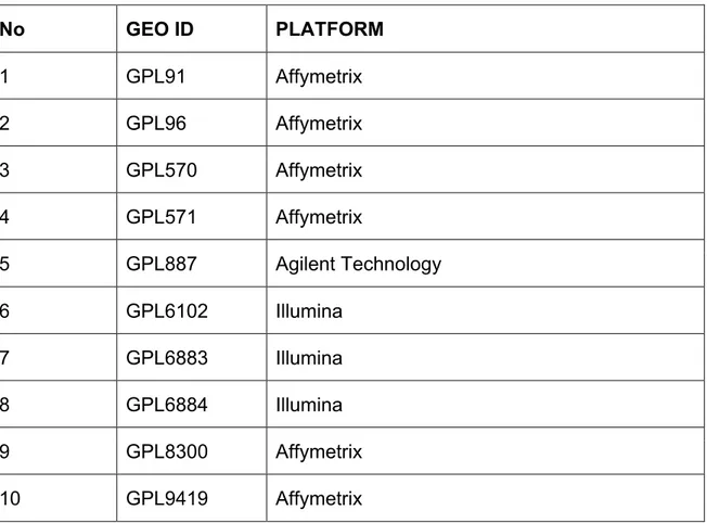 Çizelge 3.2 Veri kümelerinin ait olduğu platform ve GEO ID’si 