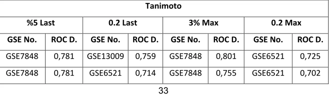 Çizelge 4.2 Kesişim PDE_LAST ve PDE_MAX için Tanimoto ile hesaplanmış                      benzerlik matrisinden 46 meme kanseri örneğinin ROC Değerleri 