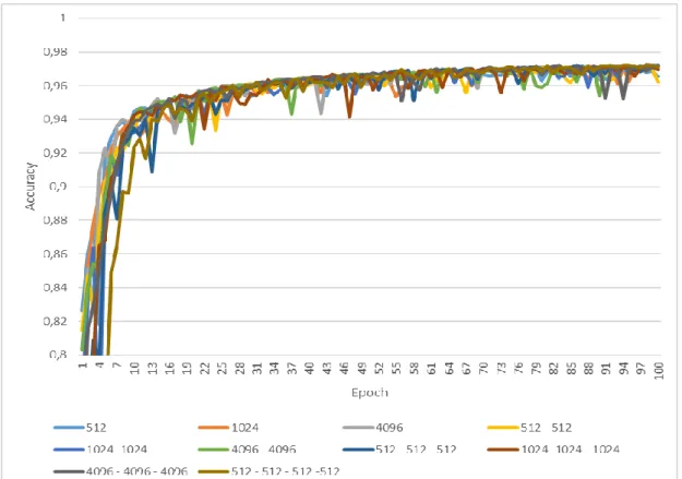 Figure 3.4. Performance comparison of modified GEINet with different FC layer 