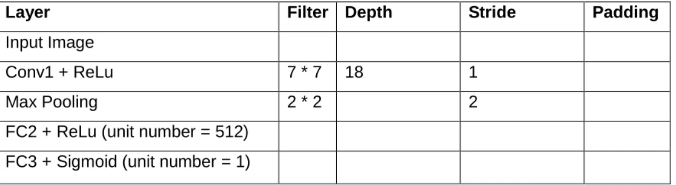 Table 3.4. Network structure after dropout experiment 