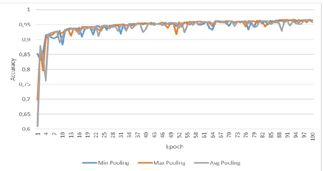 Figure 3.7. Comparison of modified GEINet with different pooling 